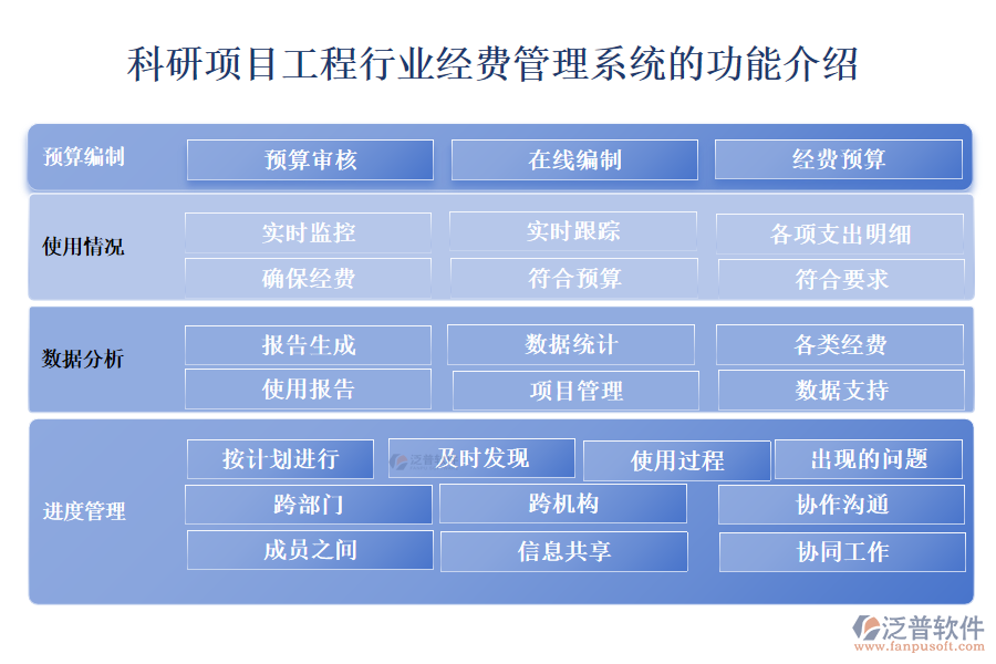 科研項目工程行業(yè)經(jīng)費(fèi)管理系統(tǒng)的功能介紹