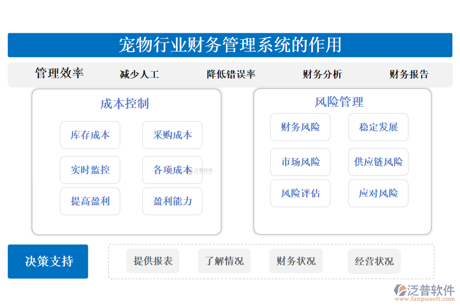 二、寵物行業(yè)財務管理系統(tǒng)的作用 