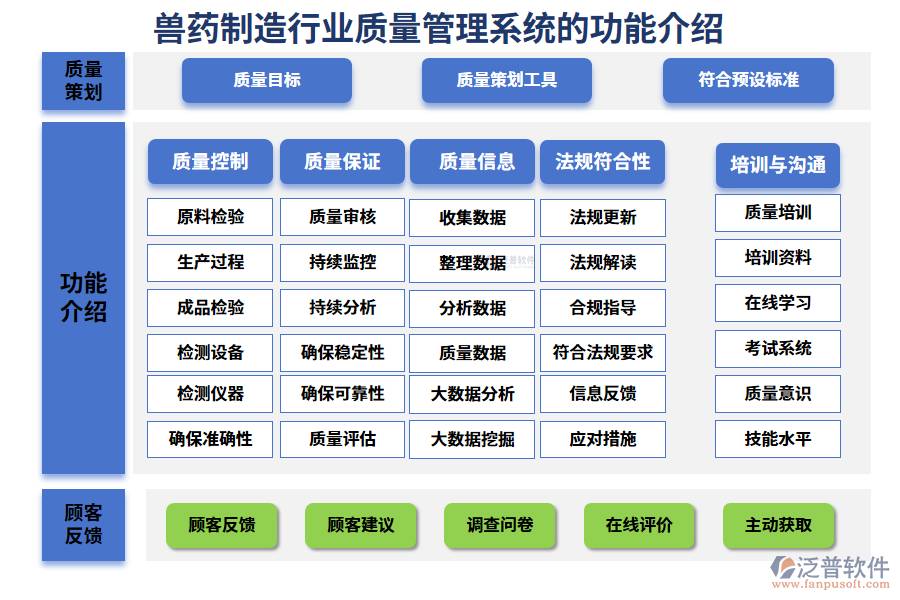 一、獸藥制造行業(yè)質(zhì)量管理系統(tǒng)的功能介紹