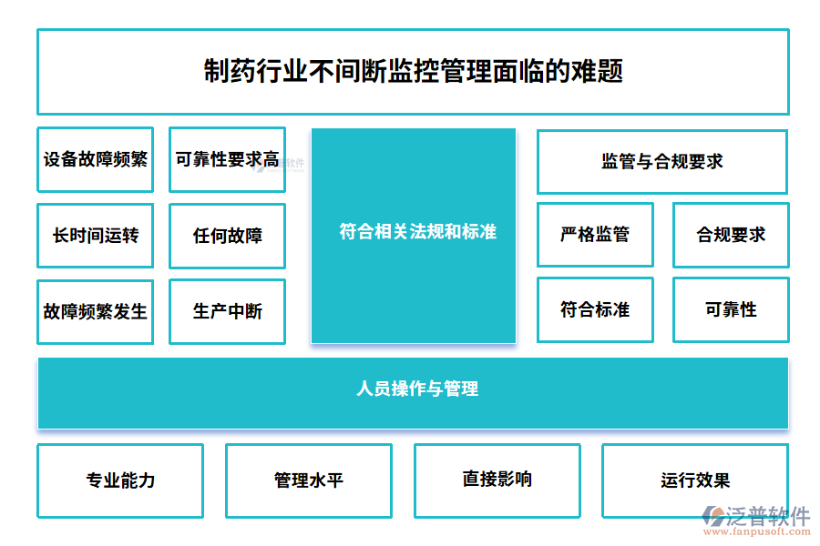 制藥行業(yè)不間斷監(jiān)控管理面臨的難題