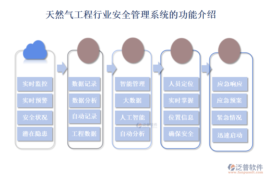 天然氣工程行業(yè)安全管理系統(tǒng)的功能介紹