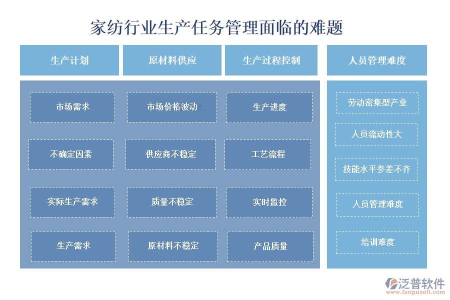 　一、家紡行業(yè)生產(chǎn)任務(wù)管理面臨的難題