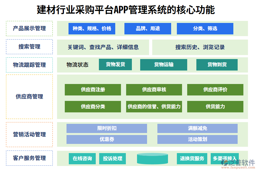 三、建材行業(yè)采購平臺(tái)APP管理系統(tǒng)的核心功能