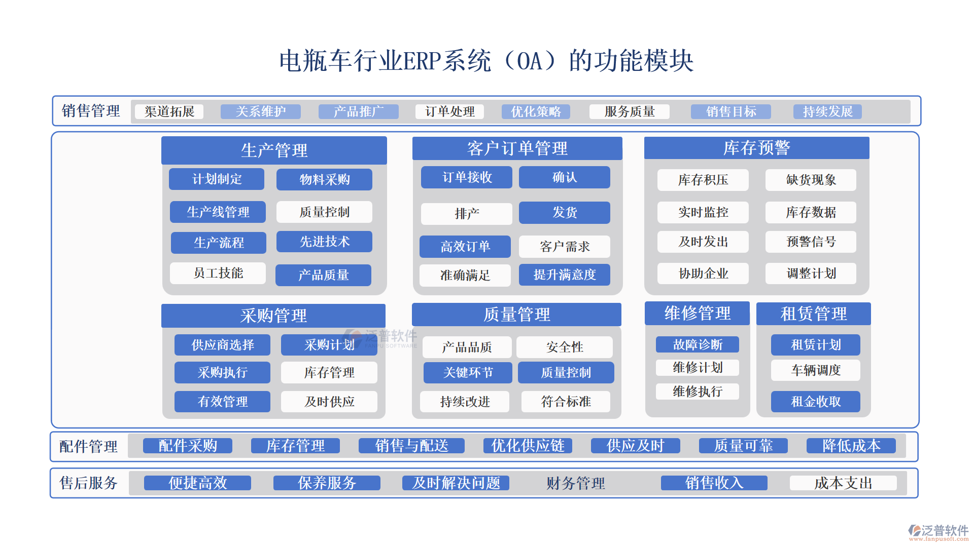 電瓶車(chē)行業(yè)ERP系統(tǒng)（OA）的功能模塊