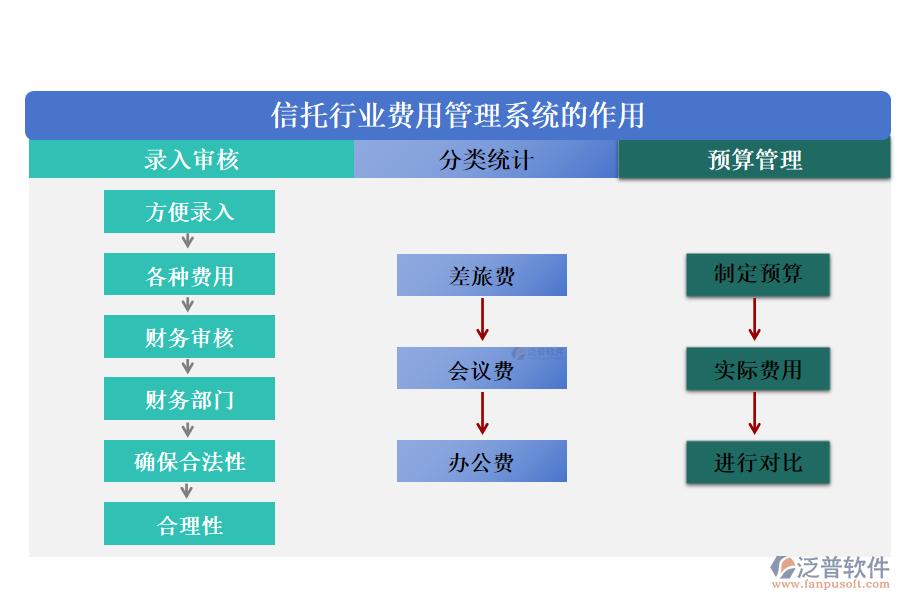 信托行業(yè)費用管理系統(tǒng)的作用