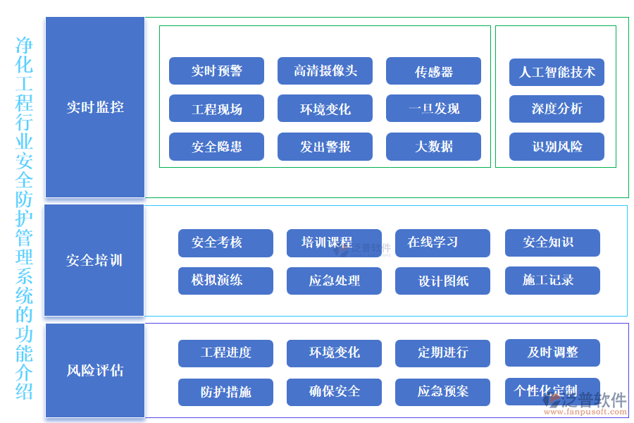 凈化工程行業(yè)安全防護(hù)管理系統(tǒng)的功能介紹