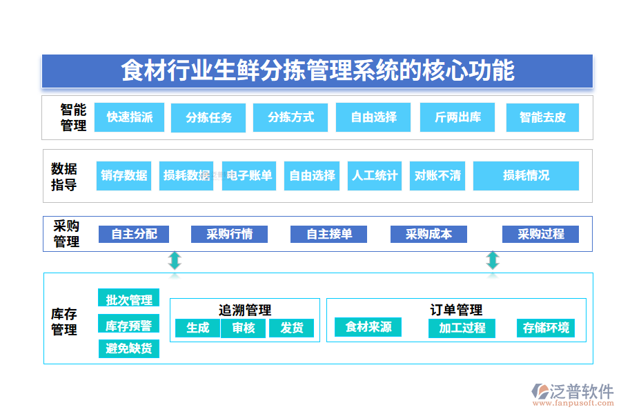 　三、食材行業(yè)生鮮分揀管理系統(tǒng)的核心功能