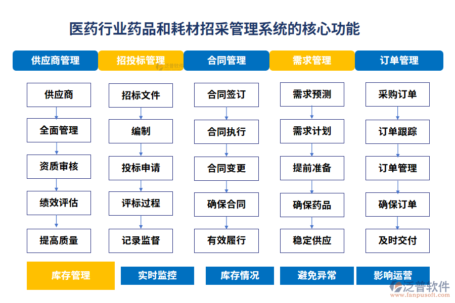 醫(yī)藥行業(yè)藥品和耗材招采管理系統(tǒng)的核心功能