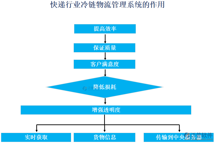 快遞行業(yè)冷鏈物流管理系統(tǒng)的作用