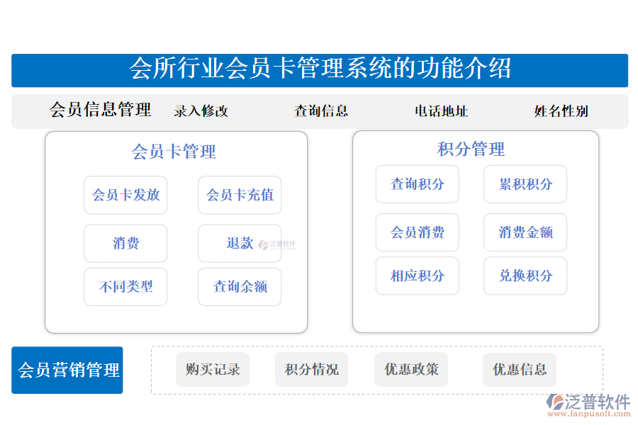 一、會所行業(yè)會員卡管理系統(tǒng)的功能介紹 