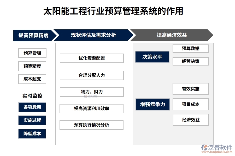 太陽能工程行業(yè)預(yù)算管理系統(tǒng)的作用