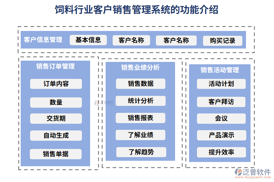 飼料行業(yè)客戶銷售管理系統(tǒng)的功能介紹