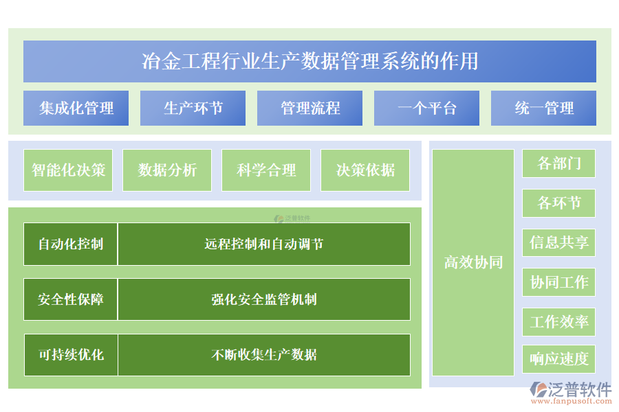 冶金工程行業(yè)生產(chǎn)數(shù)據(jù)管理系統(tǒng)的作用