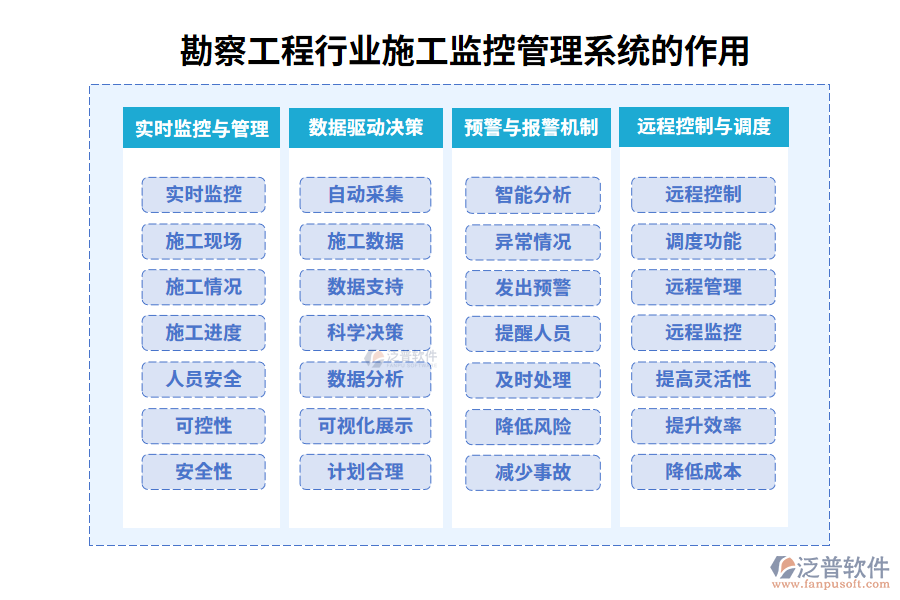 勘察工程行業(yè)施工監(jiān)控管理系統(tǒng)的作用