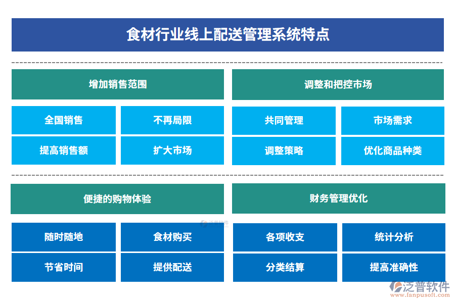食材行業(yè)線上配送管理系統(tǒng)特點