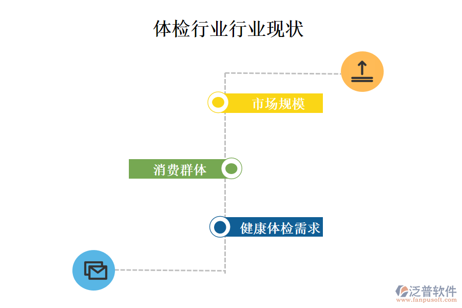 二、體檢行業(yè)行業(yè)現(xiàn)狀及競(jìng)爭(zhēng)