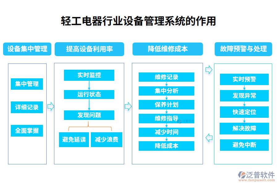 輕工電器行業(yè)設備管理系統(tǒng)的作用