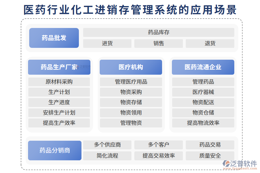 　二、醫(yī)藥行業(yè)化工進(jìn)銷(xiāo)存管理系統(tǒng)的應(yīng)用場(chǎng)景