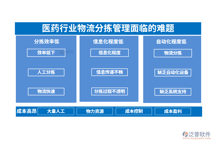 一、醫(yī)藥行業(yè)物流分揀管理面臨的難題