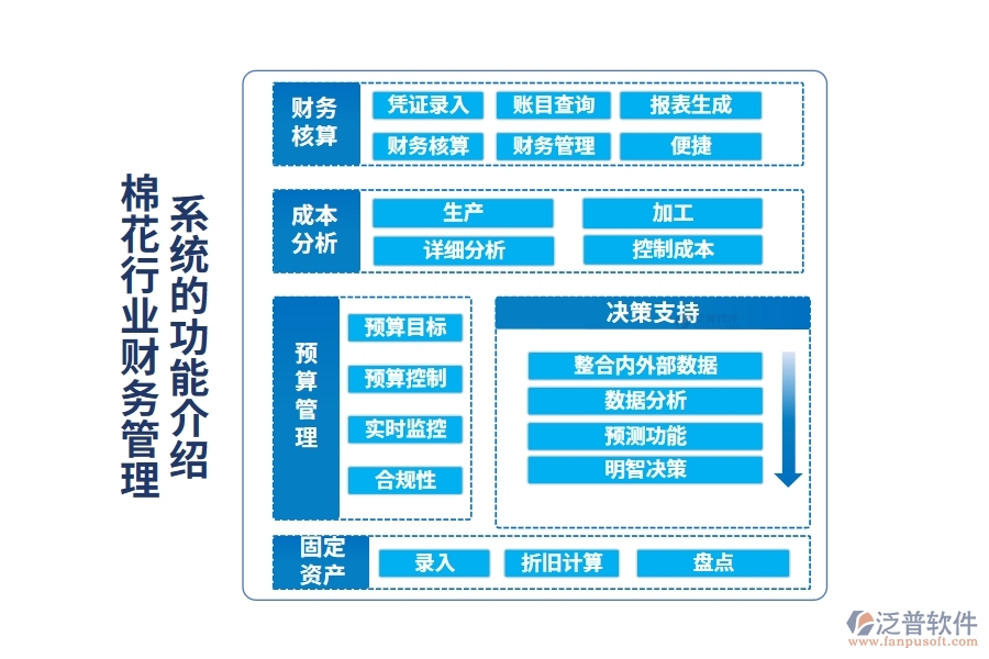 棉花行業(yè)財(cái)務(wù)管理系統(tǒng)的功能介紹