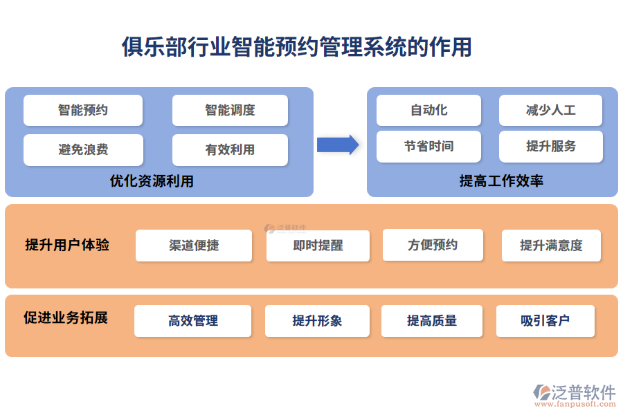 俱樂部行業(yè)智能預(yù)約管理系統(tǒng)的作用