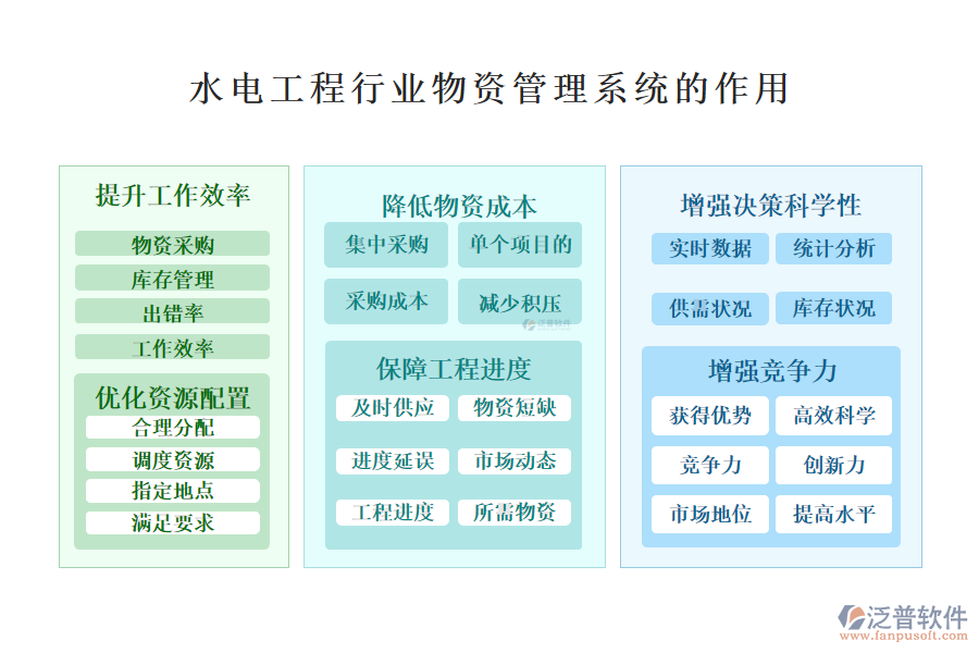 　　二、水電工程行業(yè)物資管理系統(tǒng)的作用