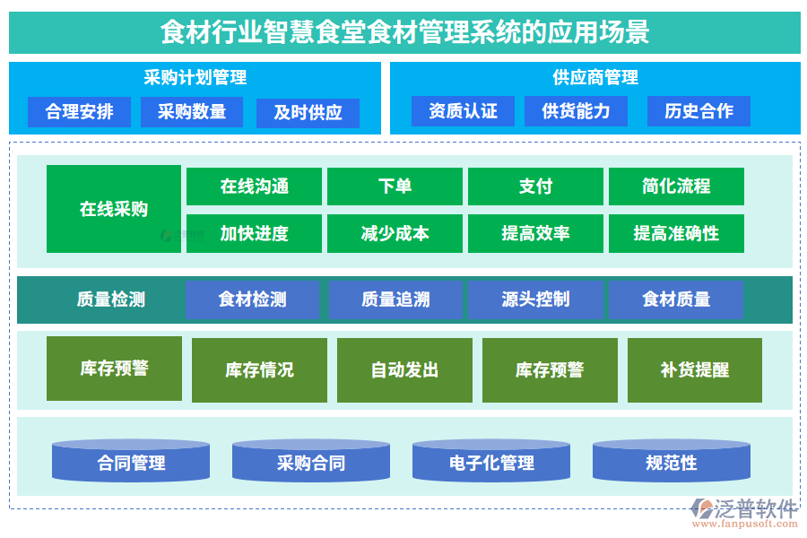 食材行業(yè)智慧食堂食材管理系統(tǒng)的應用場景