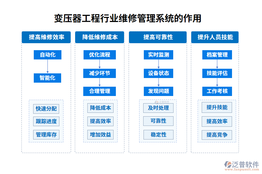 變壓器工程行業(yè)維修管理系統(tǒng)的作用