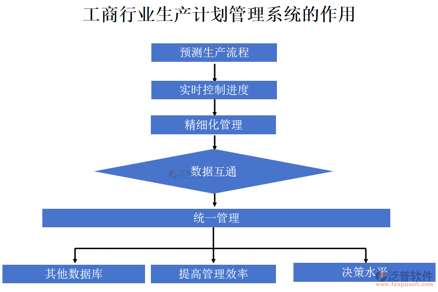 工商行業(yè)生產(chǎn)計劃管理系統(tǒng)的作用