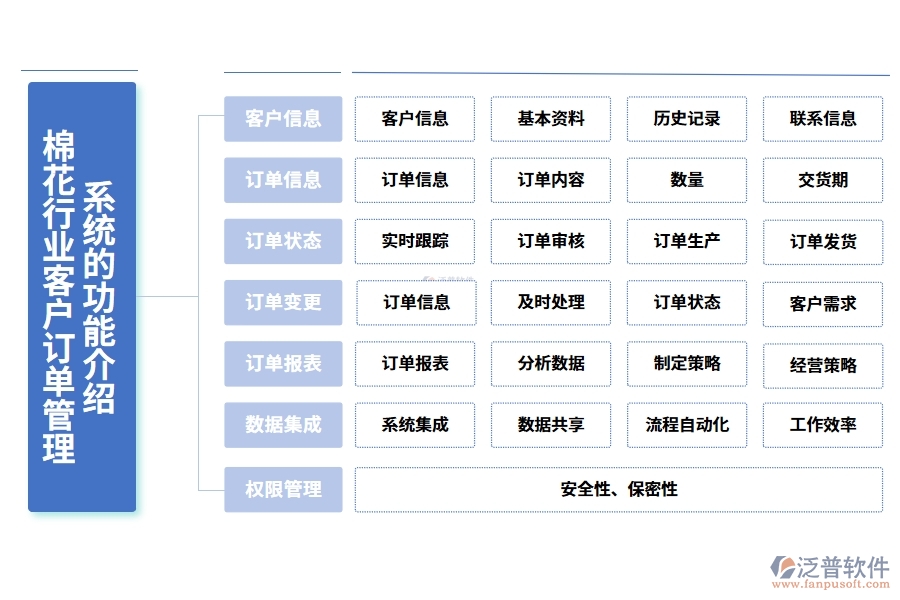 棉花行業(yè)客戶訂單管理系統(tǒng)的功能介紹