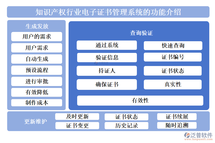 知識(shí)產(chǎn)權(quán)行業(yè)電子證書管理系統(tǒng)的功能介紹