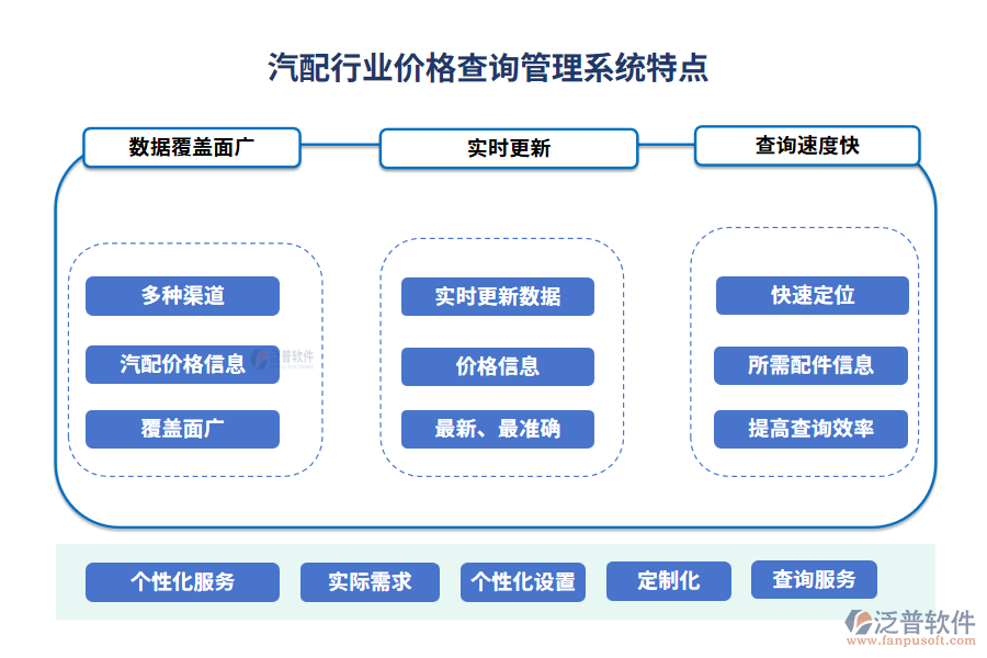 汽配行業(yè)價(jià)格查詢管理系統(tǒng)特點(diǎn)