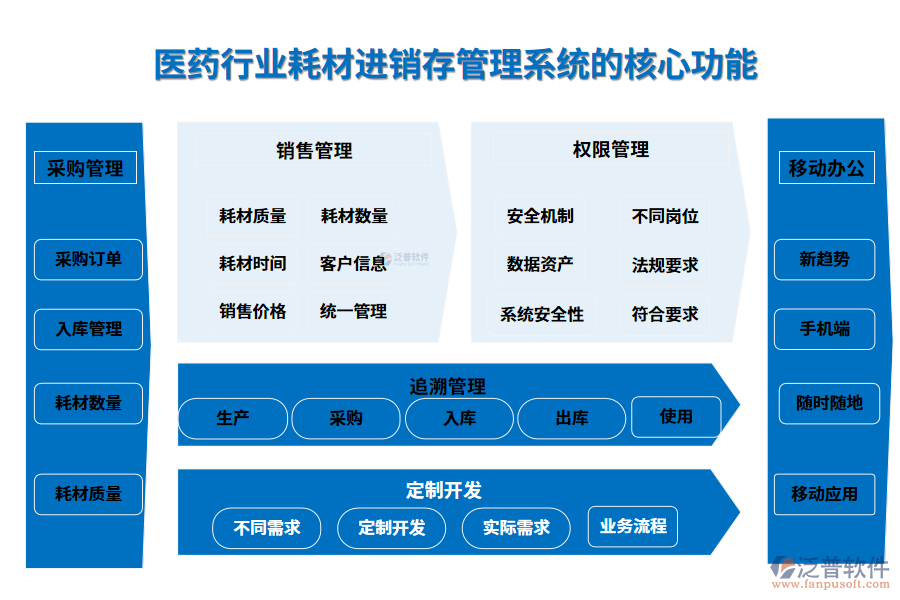 三、醫(yī)藥行業(yè)耗材進銷存管理系統(tǒng)的核心功能