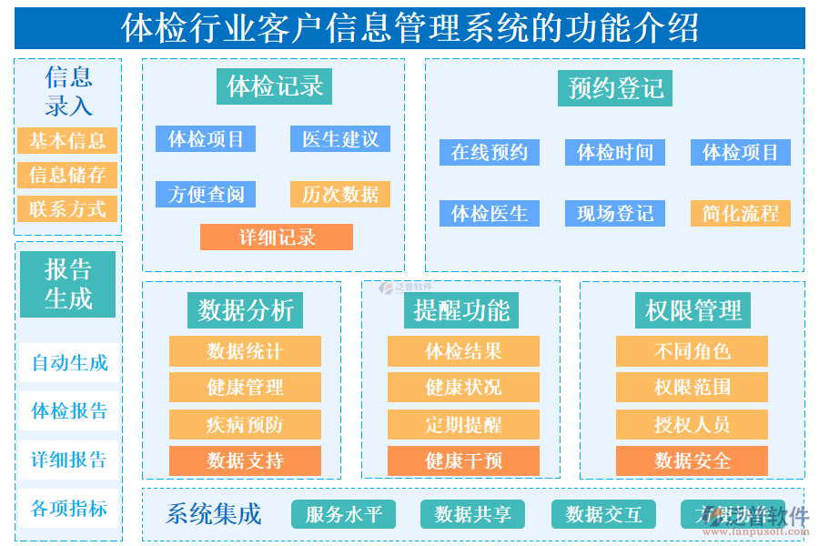 一、體檢行業(yè)客戶信息管理系統(tǒng)的功能介紹 