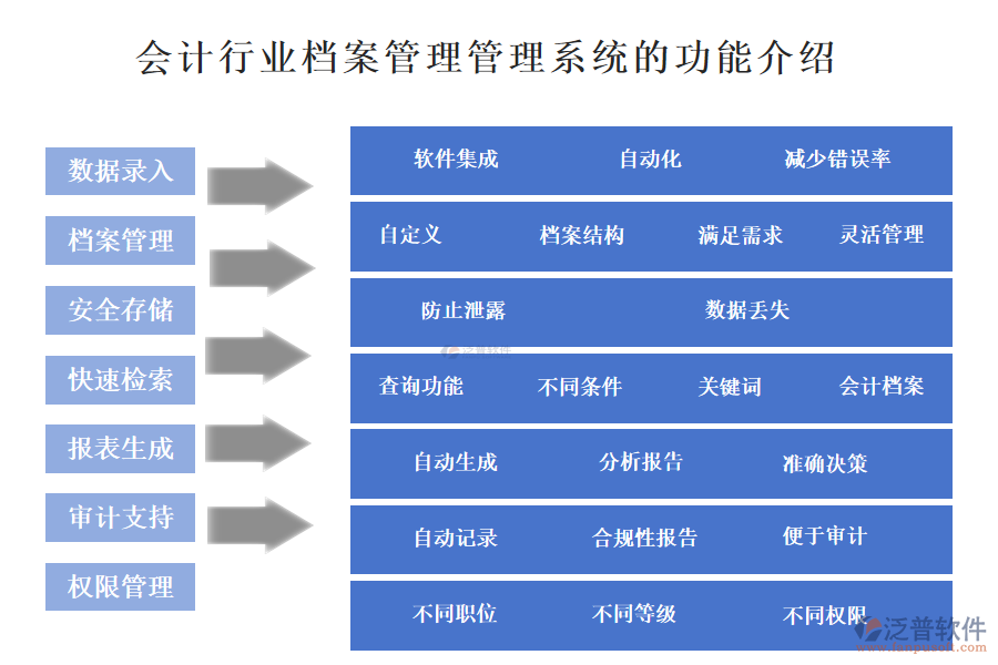 　一、會計(jì)行業(yè)檔案管理管理系統(tǒng)的功能介紹 