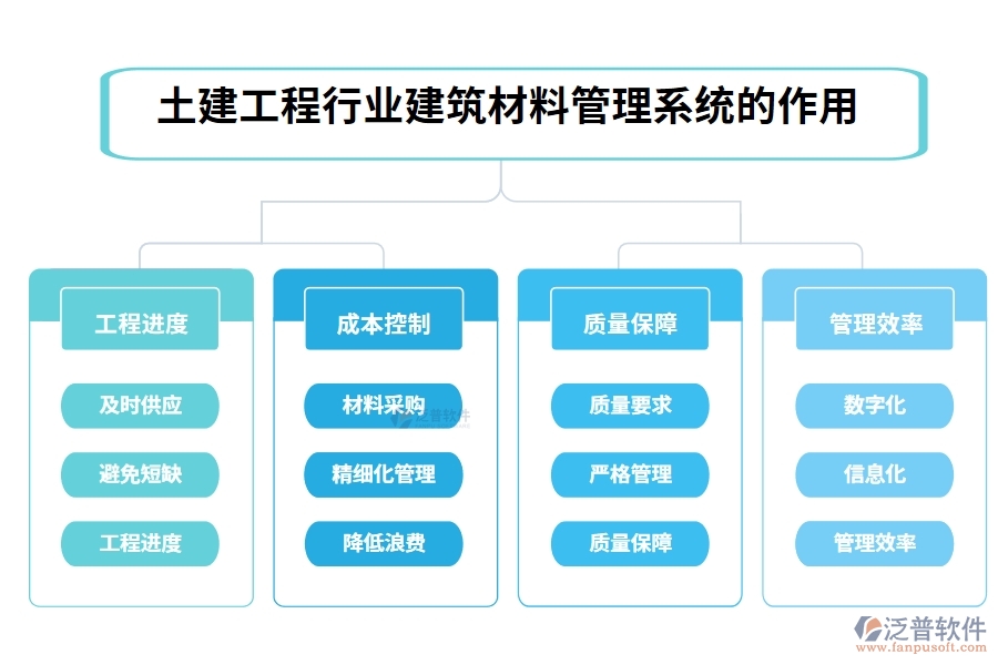 土建工程行業(yè)建筑材料管理系統(tǒng)的作用