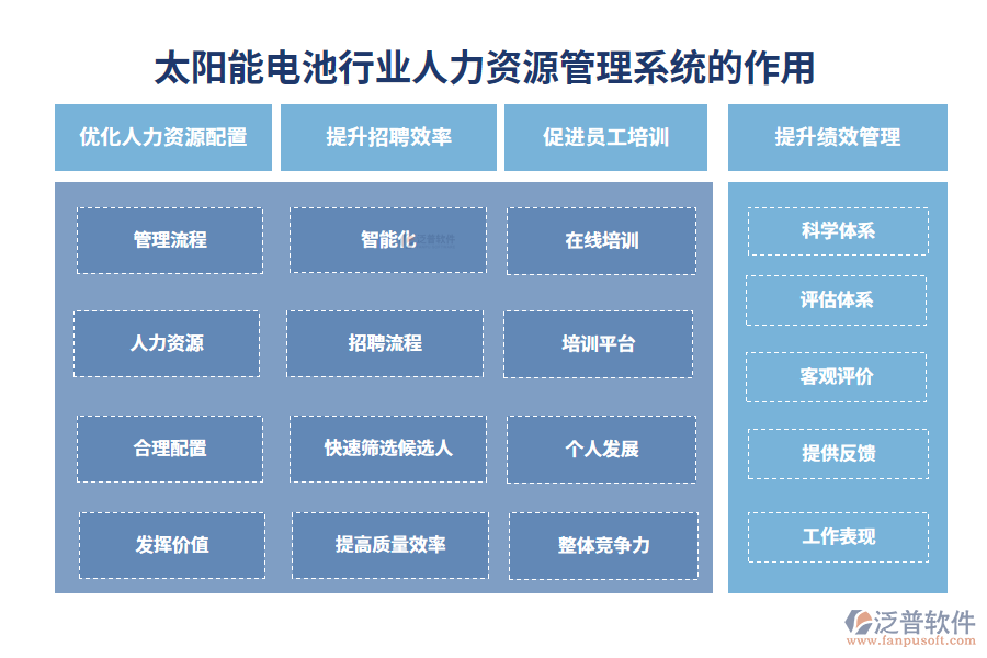 二、太陽能電池行業(yè)人力資源管理系統(tǒng)的作用