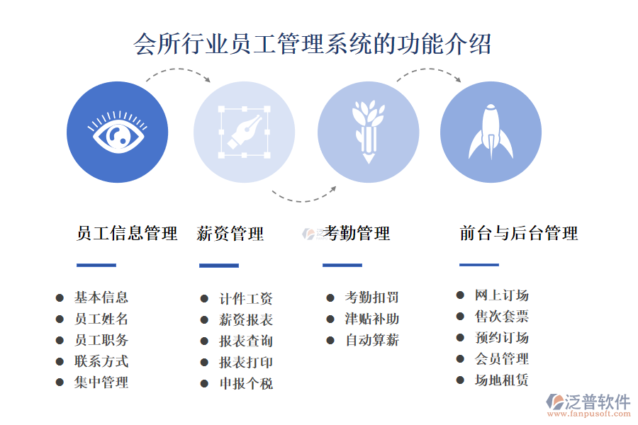 一、會(huì)所行業(yè)員工管理系統(tǒng)的功能介紹 