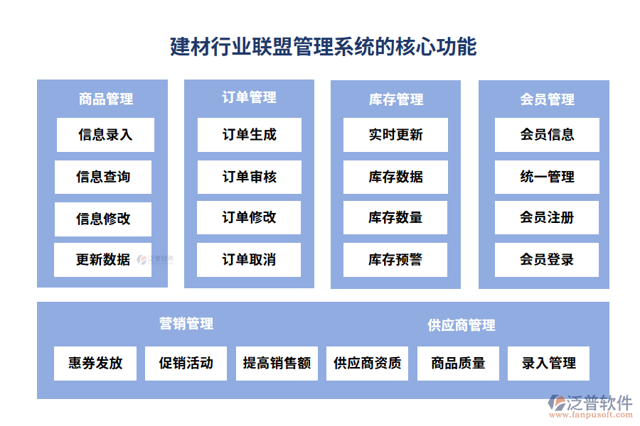 建材行業(yè)聯(lián)盟管理系統(tǒng)的核心功能