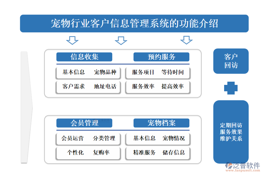 一、寵物行業(yè)客戶信息管理系統(tǒng)的功能介紹 