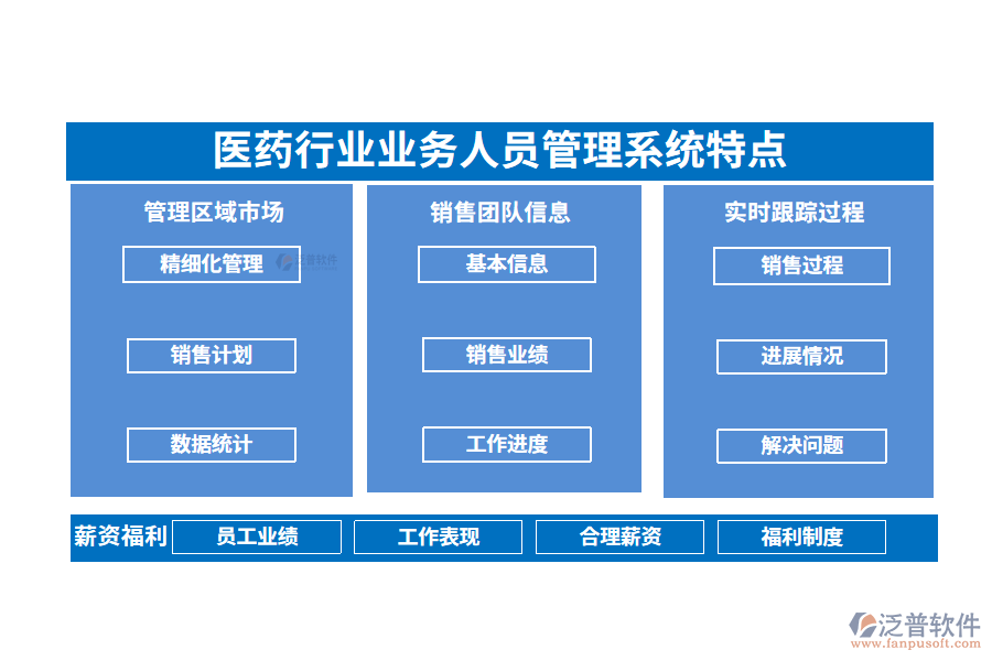 四、醫(yī)藥行業(yè)業(yè)務(wù)人員管理系統(tǒng)特點(diǎn)