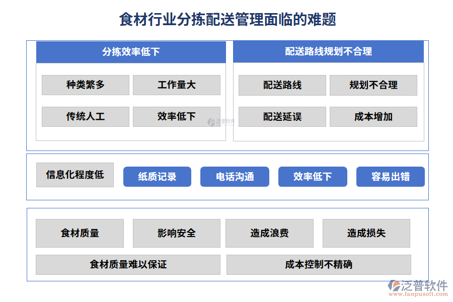 食材行業(yè)分揀配送管理面臨的難題