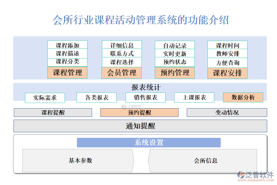 一、會所行業(yè)課程活動管理系統(tǒng)的功能介紹 