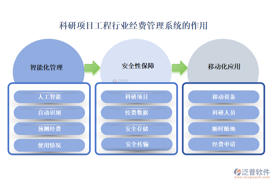 科研項目工程行業(yè)經(jīng)費(fèi)管理系統(tǒng)的作用