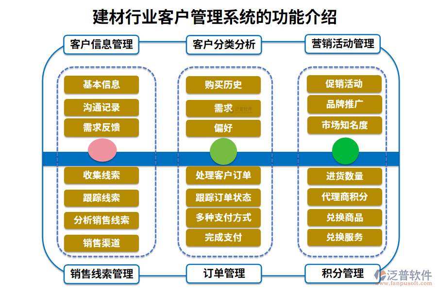 　　一、建材行業(yè)客戶管理系統(tǒng)的功能介紹