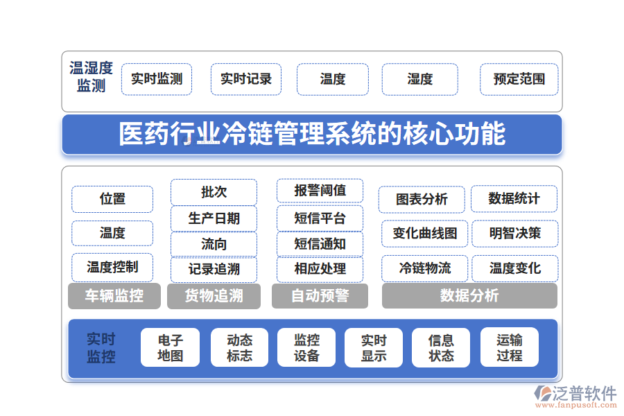 三、醫(yī)藥行業(yè)冷鏈管理系統(tǒng)的核心功能