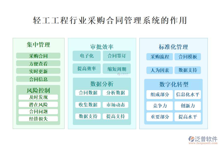 　　二、輕工工程行業(yè)采購(gòu)合同管理系統(tǒng)的作用