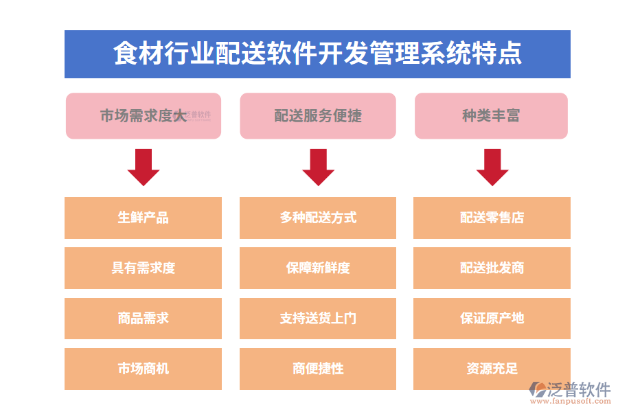 四、食材行業(yè)配送軟件開(kāi)發(fā)管理系統(tǒng)特點(diǎn)