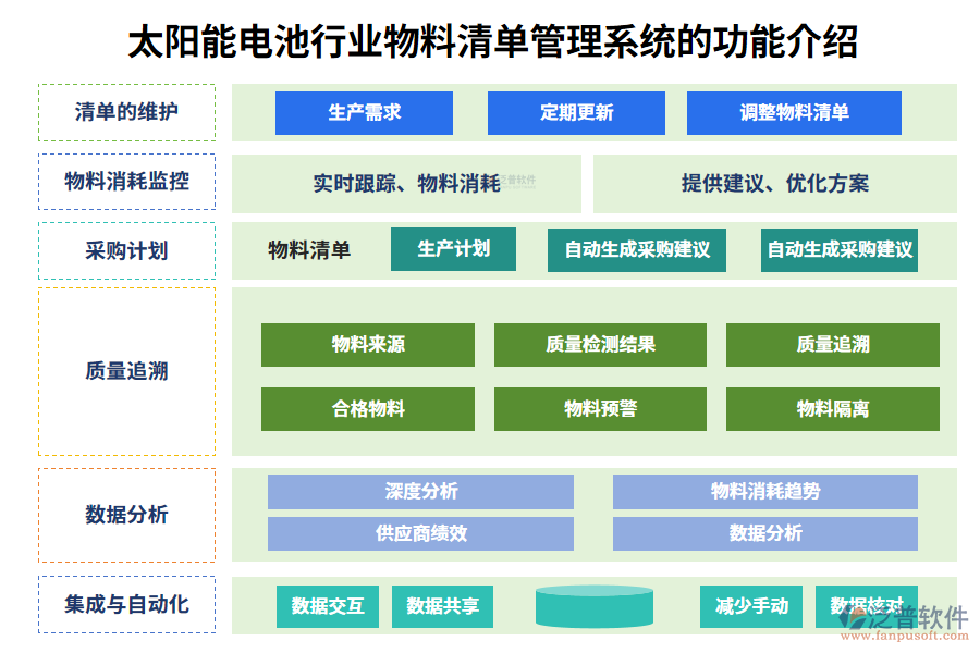 　一、太陽能電池行業(yè)物料清單管理系統(tǒng)的功能介紹