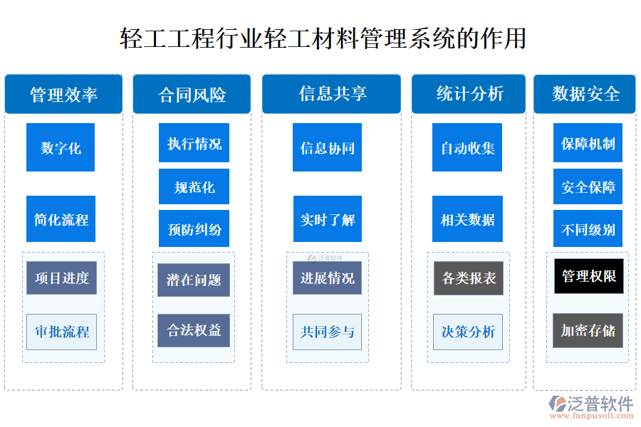 二、技改工程管理系統(tǒng)合同管理的作用 